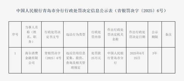 海尔消金被央行处罚25万；医美联合贷被指变相“砍头息”！